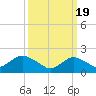 Beach Haven tide chart for Tuesday, March 19, 2024