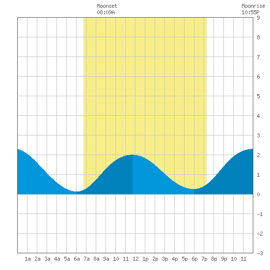 Beach Haven tide chart for Thursday, March 28, 2024