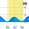 Beach Haven tide chart for Thursday, March 28, 2024