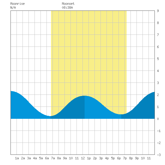 Beach Haven tide chart for Friday, March 29, 2024