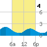 Beach Haven tide chart for Monday, March 4, 2024