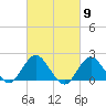 Beach Haven tide chart for Saturday, March 9, 2024