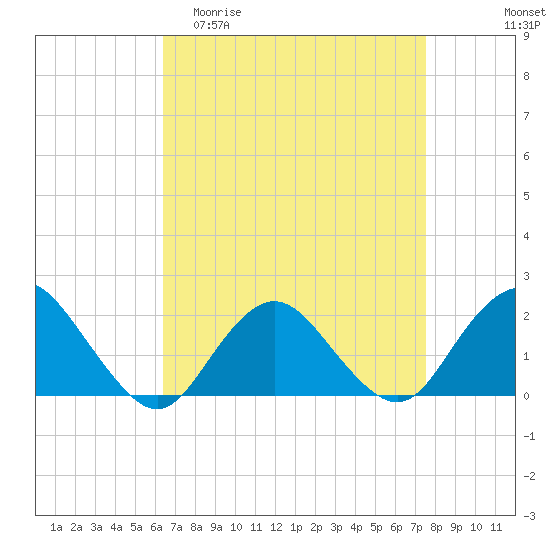 Beach Haven tide chart for Thursday, April 11, 2024