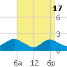 Beach Haven tide chart for Wednesday, April 17, 2024