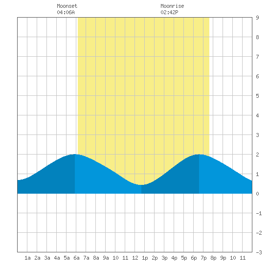 Beach Haven tide chart for Thursday, April 18, 2024