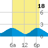 Beach Haven tide chart for Thursday, April 18, 2024