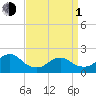 Beach Haven tide chart for Monday, April 1, 2024