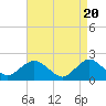 Beach Haven tide chart for Saturday, April 20, 2024
