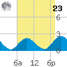 Beach Haven tide chart for Tuesday, April 23, 2024