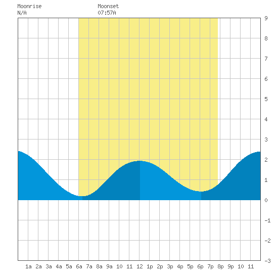 Beach Haven tide chart for Saturday, April 27, 2024