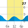 Beach Haven tide chart for Saturday, April 27, 2024