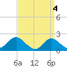 Beach Haven tide chart for Thursday, April 4, 2024