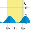 Beach Haven tide chart for Saturday, April 6, 2024