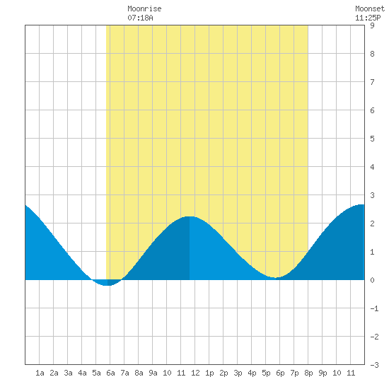 Beach Haven tide chart for Friday, May 10, 2024
