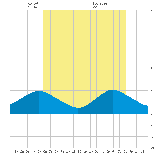 Beach Haven tide chart for Friday, May 17, 2024