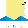 Beach Haven tide chart for Friday, May 17, 2024