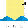 Beach Haven tide chart for Saturday, May 18, 2024