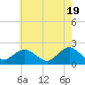 Beach Haven tide chart for Sunday, May 19, 2024