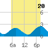 Beach Haven tide chart for Monday, May 20, 2024