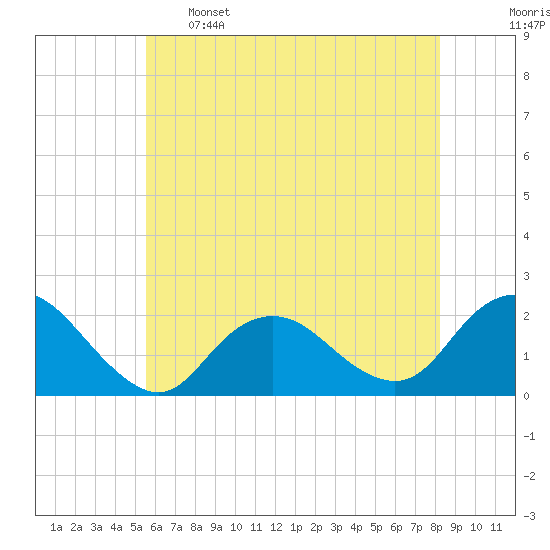 Beach Haven tide chart for Sunday, May 26, 2024