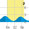 Beach Haven tide chart for Thursday, May 2, 2024
