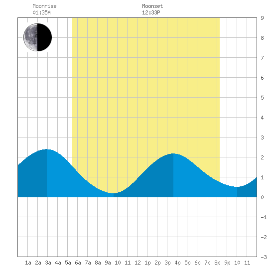Beach Haven tide chart for Thursday, May 30, 2024