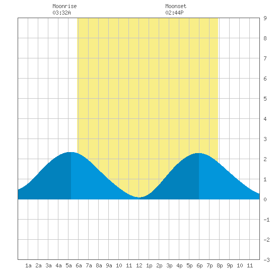 Beach Haven tide chart for Friday, May 3, 2024