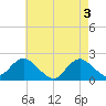 Beach Haven tide chart for Friday, May 3, 2024
