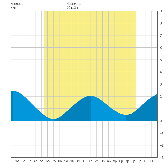 Beach Haven tide chart for Monday, June 10, 2024