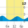 Beach Haven tide chart for Wednesday, June 12, 2024