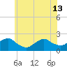 Beach Haven tide chart for Thursday, June 13, 2024