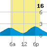 Beach Haven tide chart for Sunday, June 16, 2024