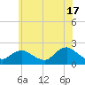 Beach Haven tide chart for Monday, June 17, 2024