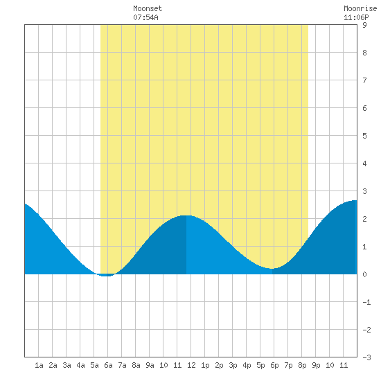 Beach Haven tide chart for Monday, June 24, 2024