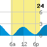 Beach Haven tide chart for Monday, June 24, 2024