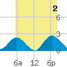 Beach Haven tide chart for Sunday, June 2, 2024
