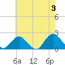 Beach Haven tide chart for Monday, June 3, 2024