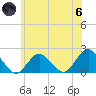 Beach Haven tide chart for Thursday, June 6, 2024