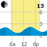 Beach Haven tide chart for Saturday, July 13, 2024