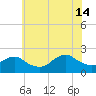 Beach Haven tide chart for Sunday, July 14, 2024