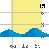 Beach Haven tide chart for Monday, July 15, 2024