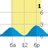 Beach Haven tide chart for Monday, July 1, 2024
