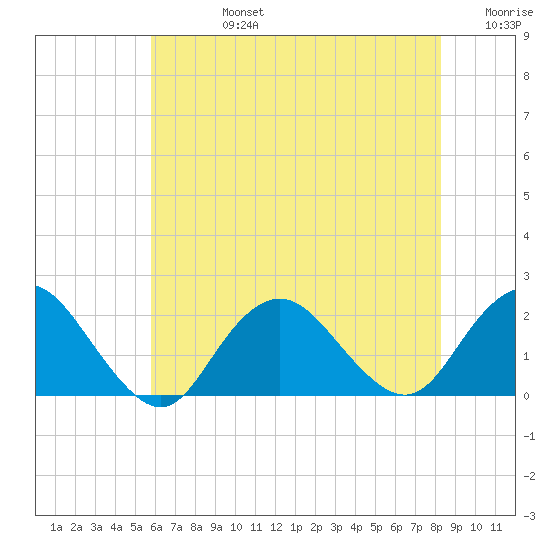 Beach Haven tide chart for Wednesday, July 24, 2024
