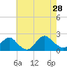 Beach Haven tide chart for Sunday, July 28, 2024