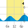 Beach Haven tide chart for Thursday, July 4, 2024