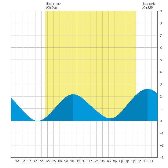Beach Haven tide chart for Saturday, July 6, 2024
