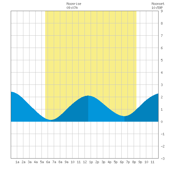 Beach Haven tide chart for Tuesday, July 9, 2024
