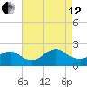 Beach Haven tide chart for Monday, August 12, 2024