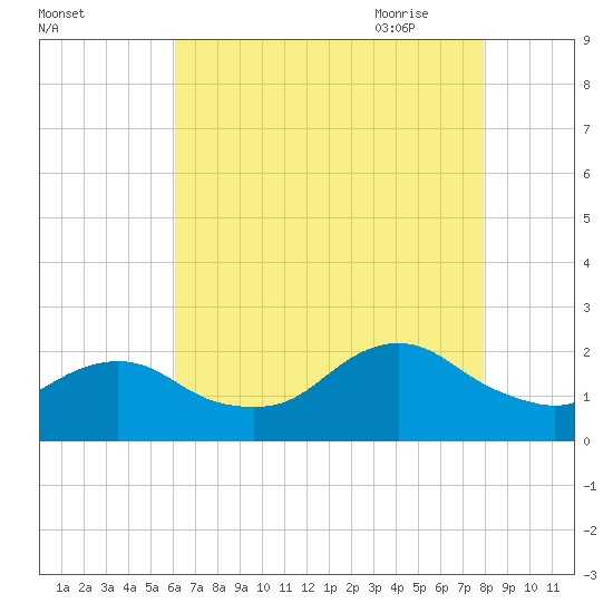 Beach Haven tide chart for Tuesday, August 13, 2024