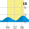 Beach Haven tide chart for Friday, August 16, 2024
